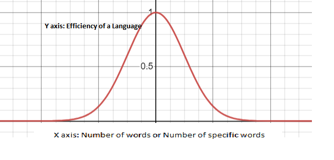 image showing the bell curved relation between number of words and efficiency of a language
